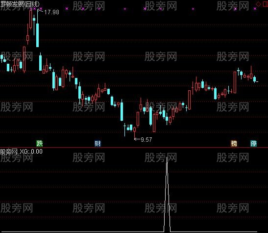 通达信策略B选股指标公式