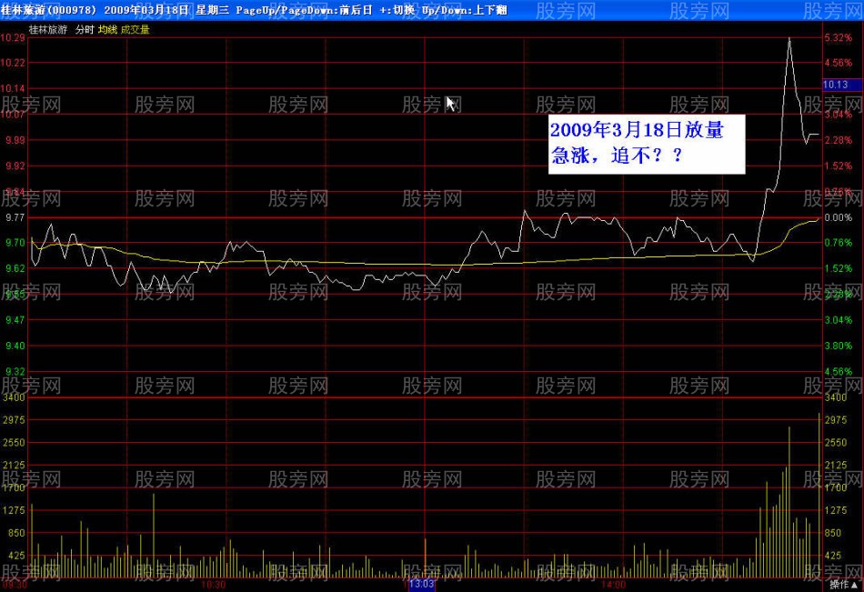 为什么急涨的股票不能追
