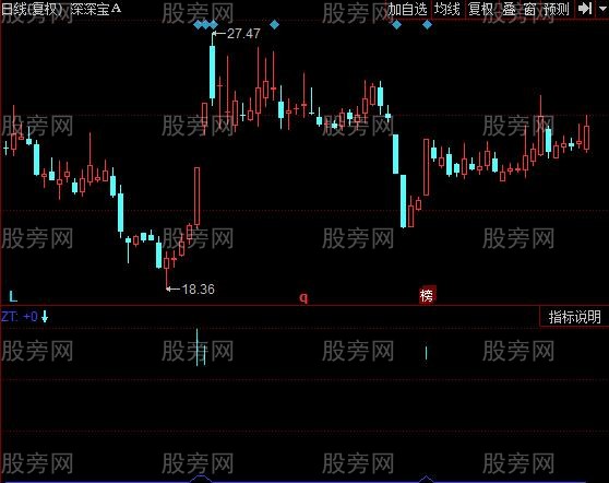 同花顺涨停凸显指标公式