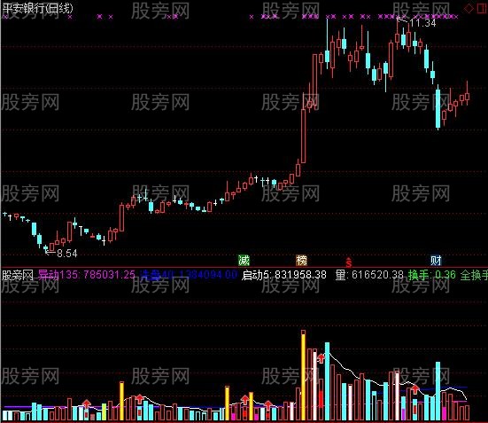 通达信黄金量柱指标公式