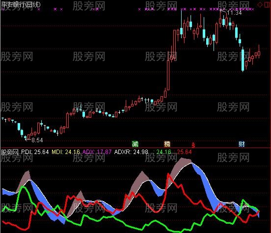 通达信高手优化DMI指标公式