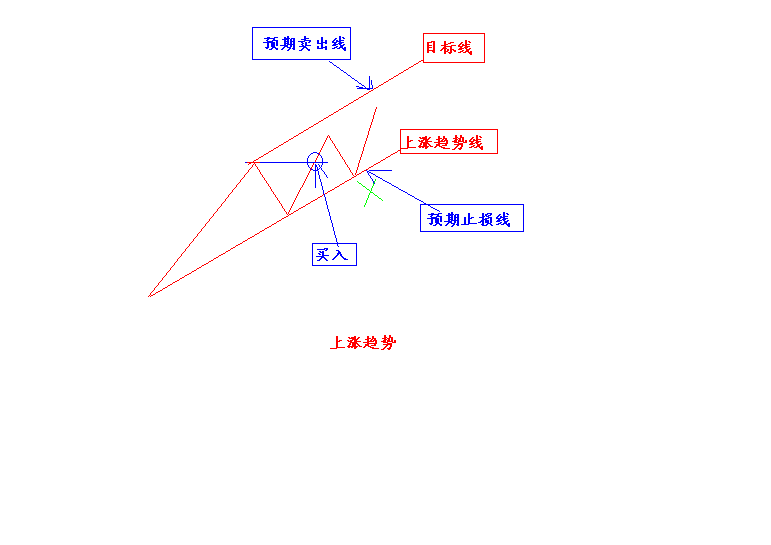 要做就做上涨趋势的股票