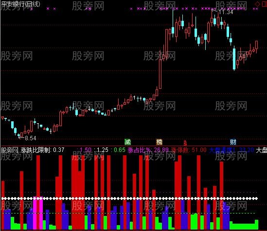 通达信涨跌比指标公式