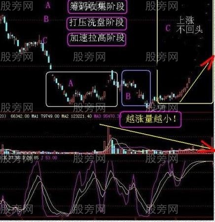 牛股的飙升钱的三个阶段