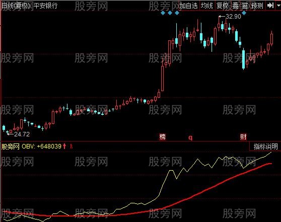 同花顺OBV趋势线指标公式