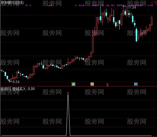 通达信操盘短线买入选股指标公式