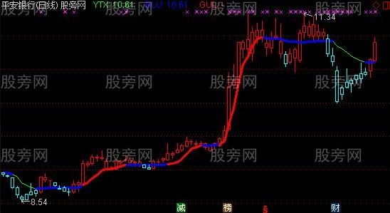 通达信一条简洁均线主图指标公式 通达信一条简洁均线主图指标公式