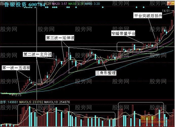 看懂牛股从始至终的几波走势
