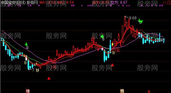 通达信操盘手一红主图指标公式