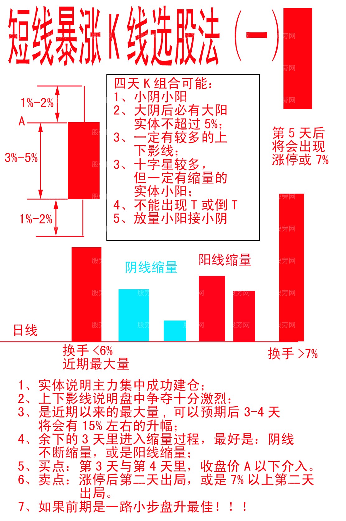 短线暴涨K线选股法