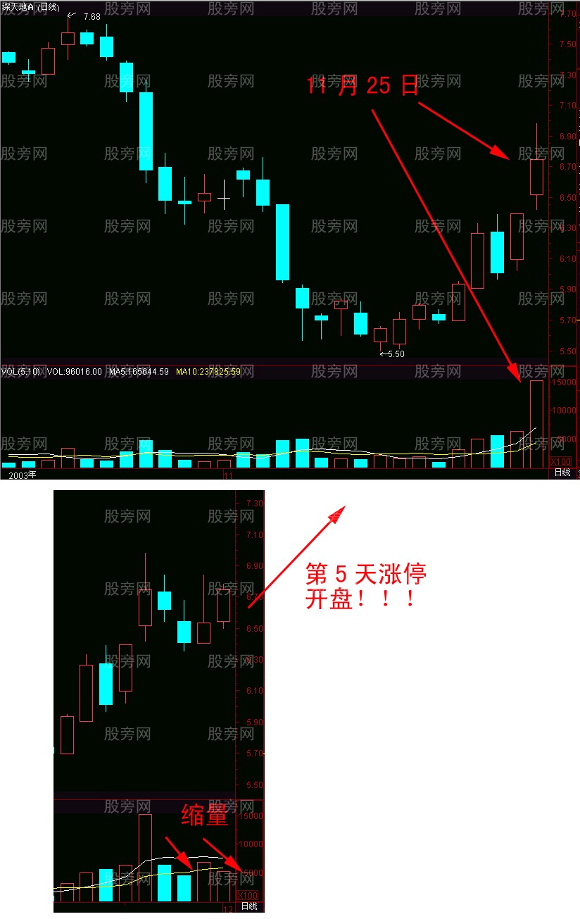 短线暴涨K线选股法