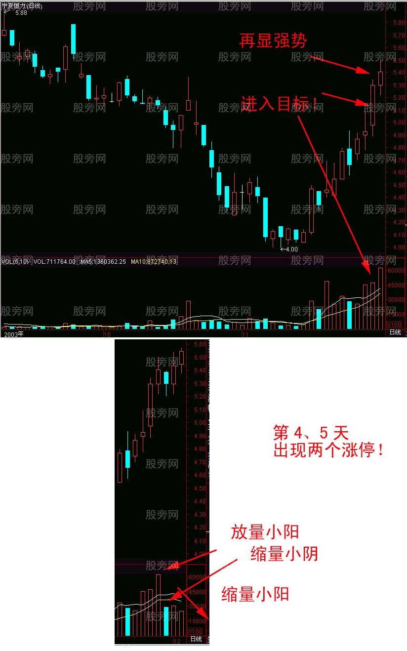 短线暴涨K线选股法