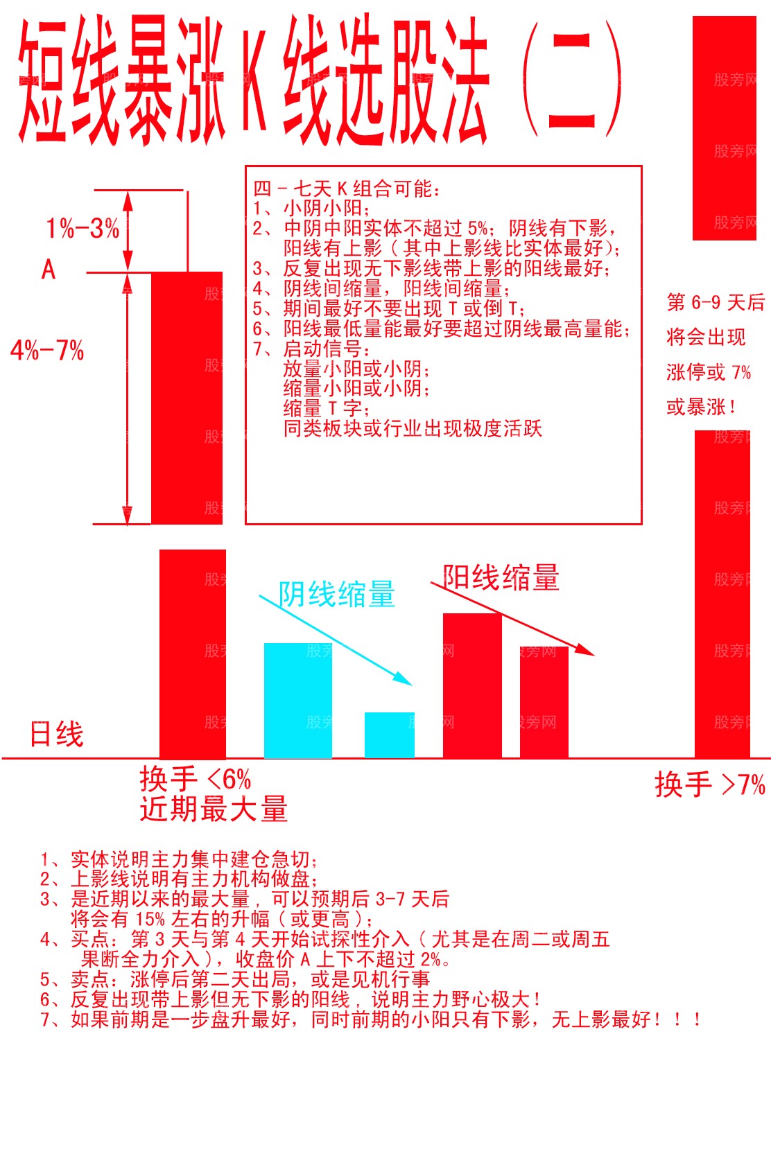 短线暴涨K线选股法