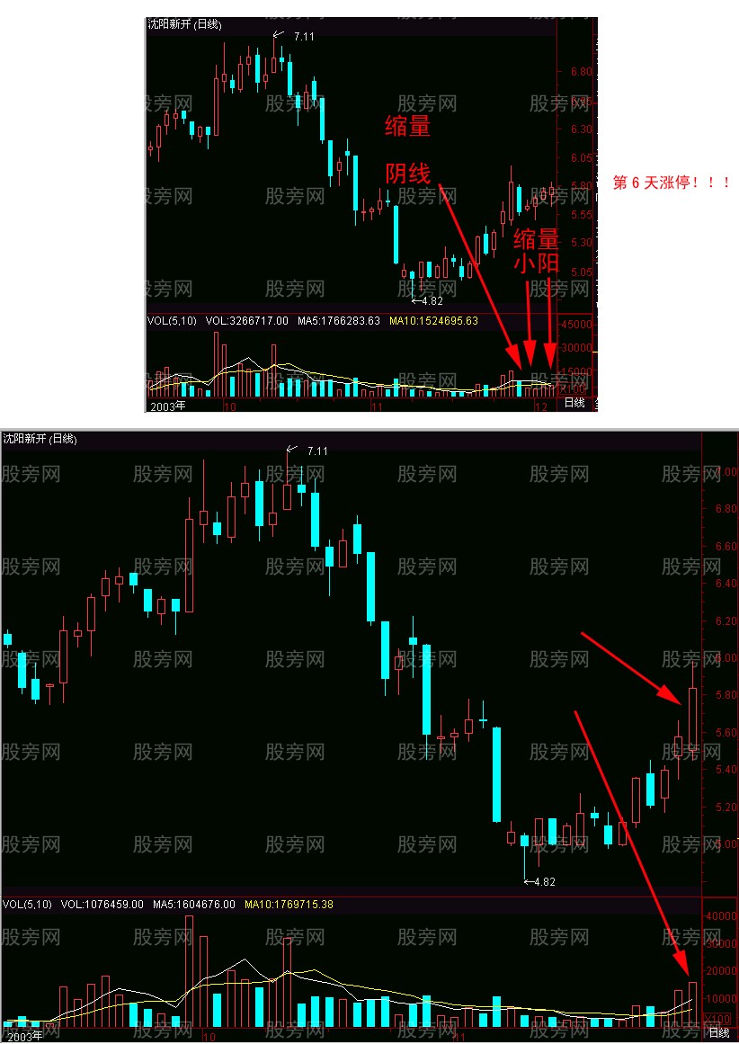 短线暴涨K线选股法