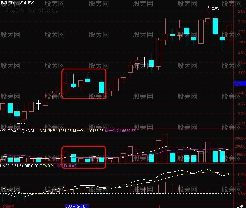 短线暴涨K线选股法