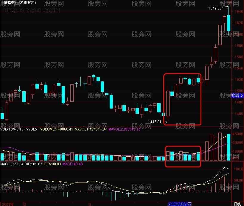 短线暴涨K线选股法