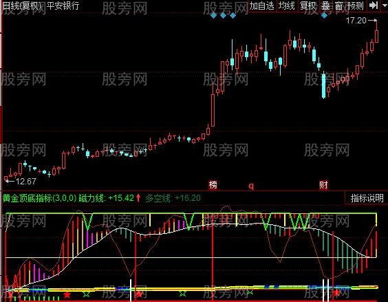 同花顺黄金顶底指标公式