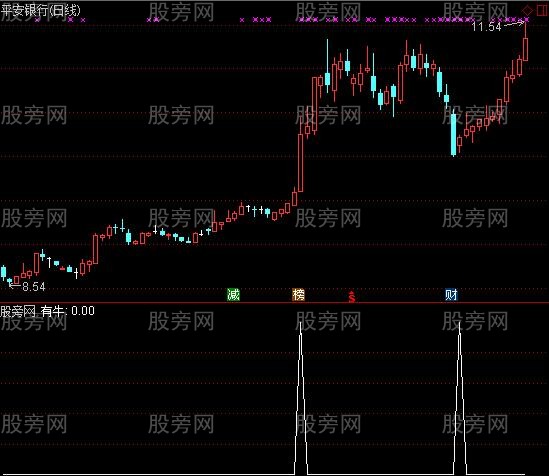 通达信有牛选股指标公式
