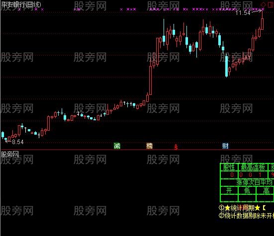 通达信个股股性分析指标公式