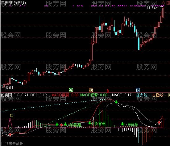 通达信整合MACD划线指标公式