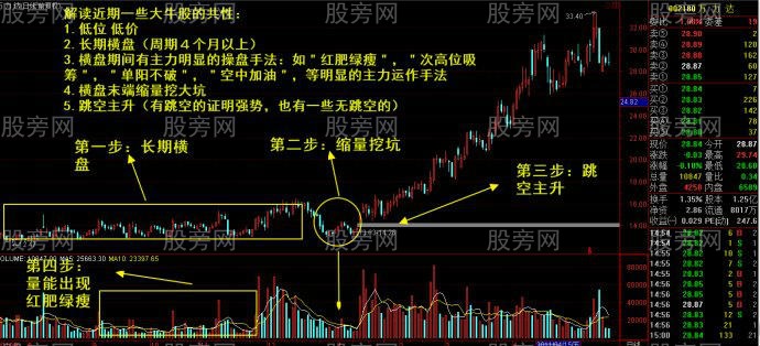 大牛股形成的一些特性