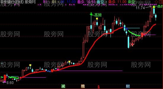 通达信非常棒的主图指标公式