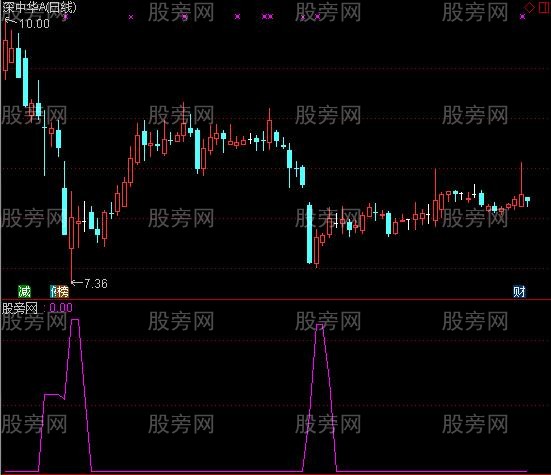 通达信最低点显示指标公式