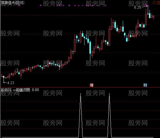 通达信双阴洗盘选股指标公式