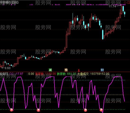 通达信反映顶底信号指标公式