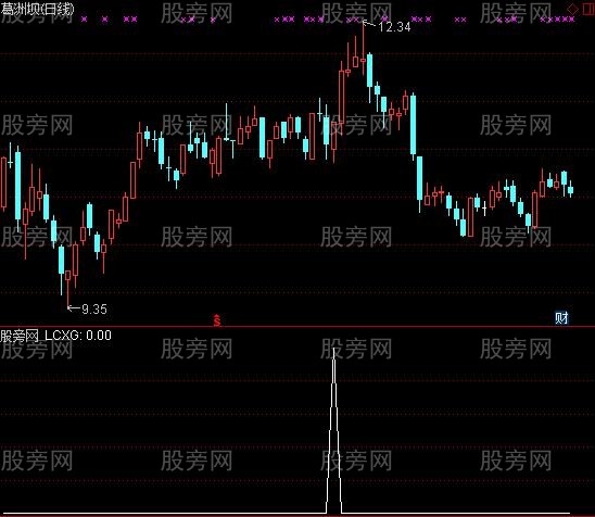 通达信极品短线王选股指标公式