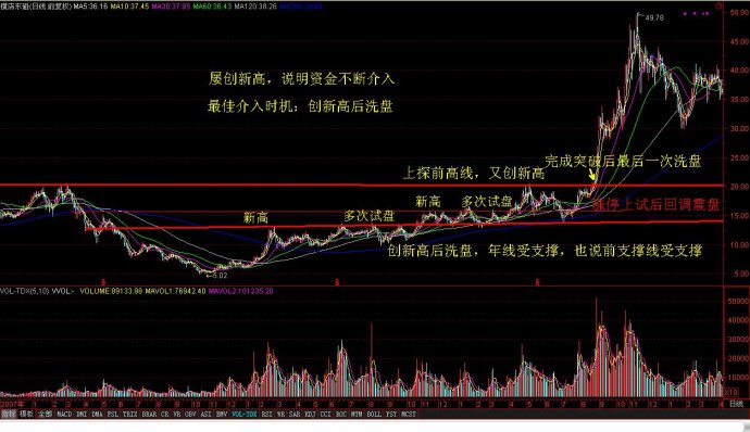 如何找到真正突破的股票