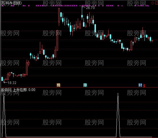 通达信上升在即选股指标公式
