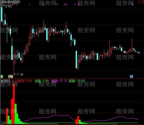通达信庄在散先指标公式
