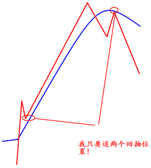一根均线买入法