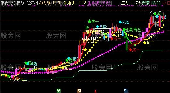 通达信形影不离操盘主图指标公式