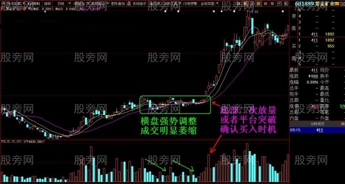 缩量调整选股技术