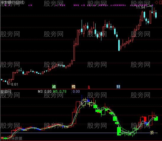 通达信MACDK线指标公式