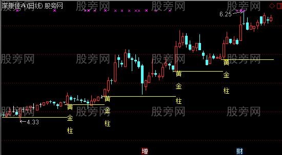 通达信简明的黄金柱主图指标公式