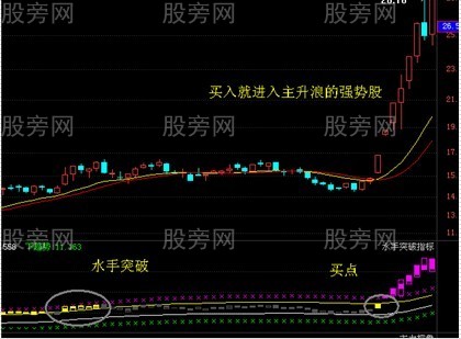 一种能够买到强势股且不追高的方法