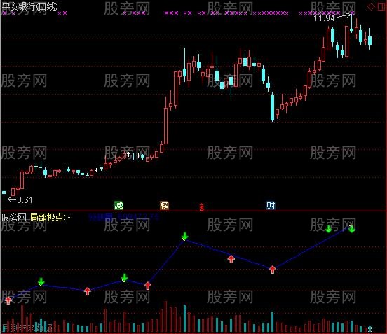 通达信缠论中枢指标公式