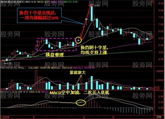 换挡阴十字星抓暴涨股