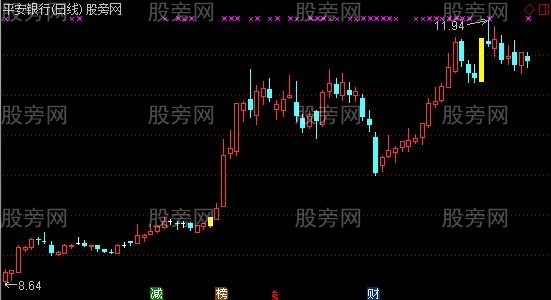 通达信波段起点主图及选股指标公式 通达信波段起点主图及选股指标公式