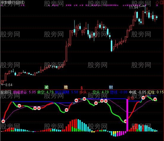 通达信全仓指标公式