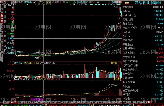 短线牛股的启动特征