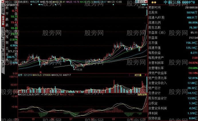 短线牛股的启动特征