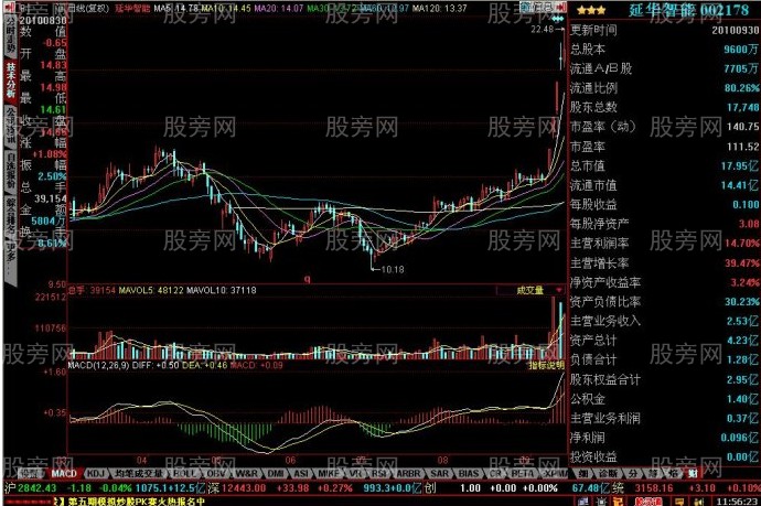 短线牛股的启动特征