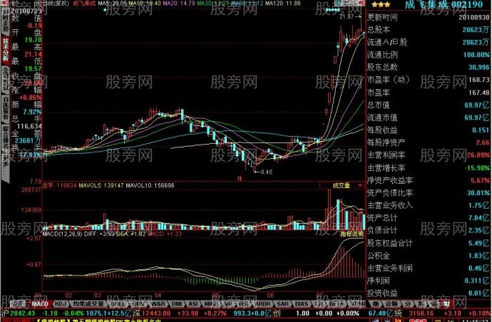 短线牛股的启动特征