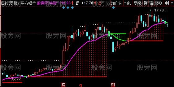 同花顺趋势前途主图指标公式 同花顺趋势前途主图指标公式