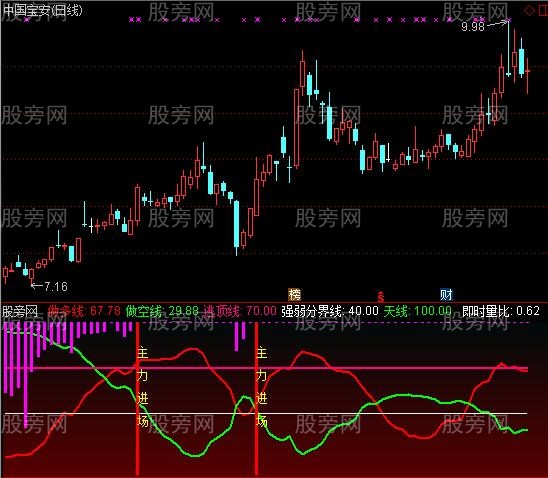 通达信动力金叉指标公式