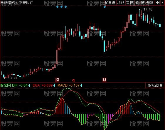 同花顺红线指路指标公式 同花顺红线指路指标公式